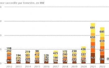 França adicionou 601MW de instalações fotovoltaicas no primeiro trimestre